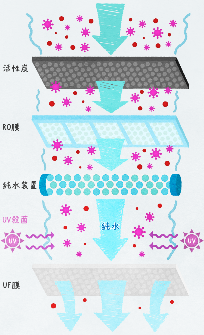 配合の“水”にもこだわる